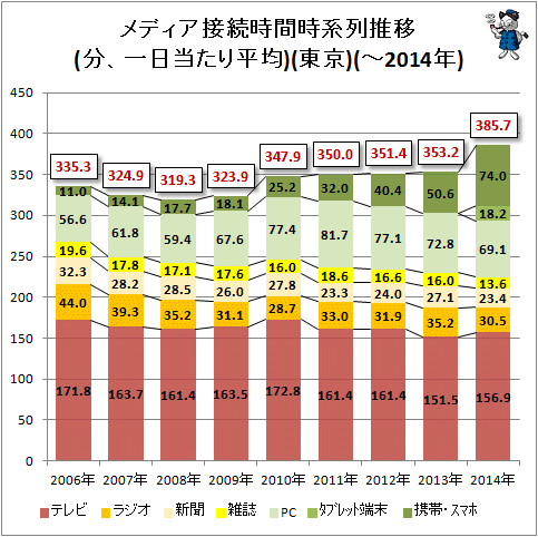 ↑ メディア接続時間時系列推移(分、一日当たり平均)(東京)(-2014年)