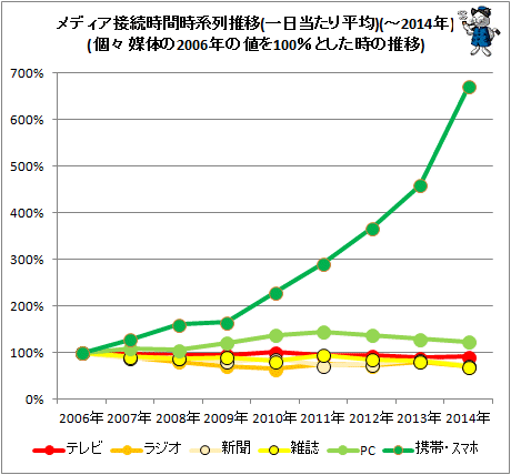 ↑ メディア接続時間時系列推移(分、一日当たり平均で算出した値が元値)(-2014年)(個々媒体の2006年の値を100%とした時の推移)