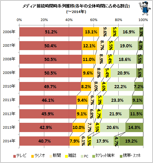 ↑ メディア接続時間時系列推移(各年の全体時間に占める割合)(-2014年)