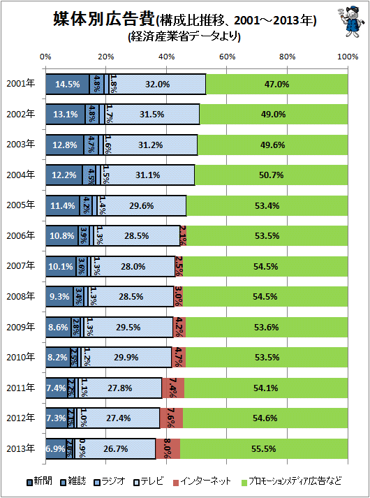 ↑ 媒体別広告費(構成比推移、2001-2013年)(経済産業省データより)(再構築)