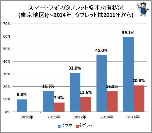 ↑ スマートフォン/タブレット端末所有状況(東京地区)(-2014年、タブレットは2011年から)