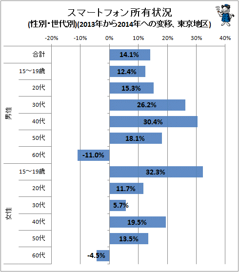 ↑ スマートフォン所有状況(性別・世代別)(2013年から2014年への変移、東京地区)