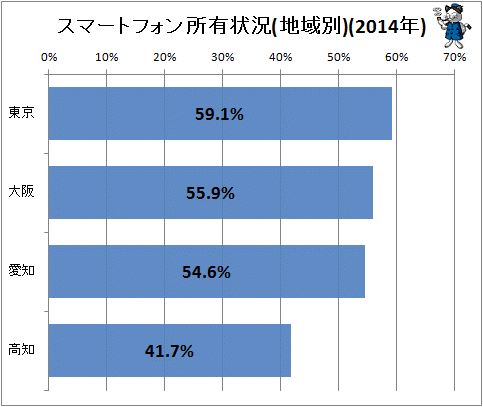 ↑ スマートフォン所有状況(地域別)(2014年)