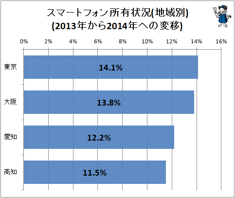 ↑ スマートフォン所有状況(地域別)(2013年から2014年への変移)