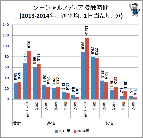 ↑ ソーシャルメディア接触時間(2013-2014年、週平均、1日当たり、分)
