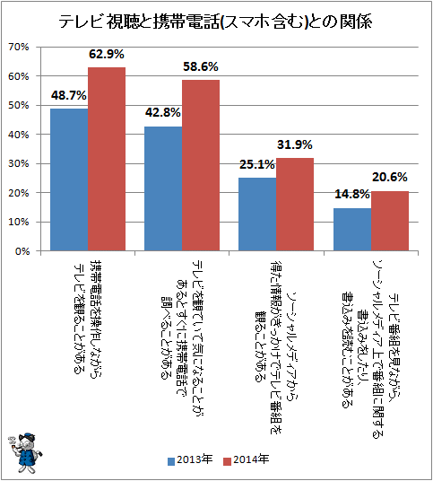 ↑ テレビ視聴と携帯電話との関係(2013-2014年)