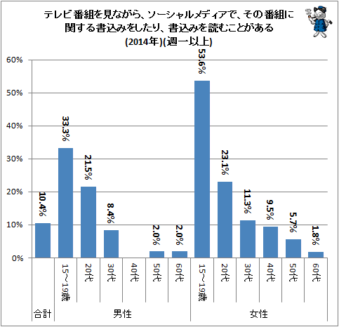 ↑ テレビ番組を見ながら、ソーシャルメディアで、その番組に関する書込みをしたり、書込みを読むことがある(2014年)(週一以上)