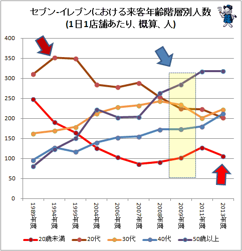 ↑ セブン-イレブンにおける来客年齢階層別人数(1日1店舗あたり、概算、人)(再録)