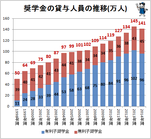↑ 奨学金の貸与人員の推移(万人)