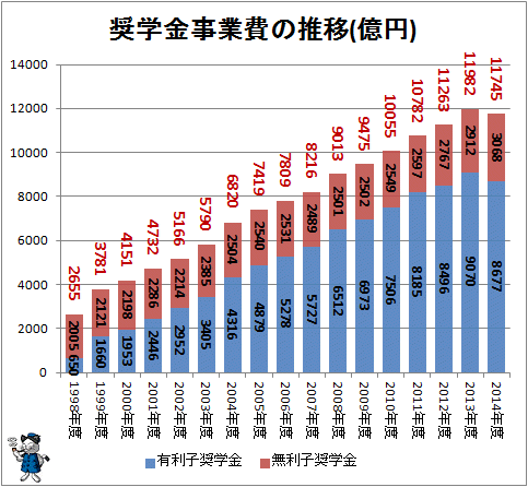 ↑ 奨学金事業費の推移(億円)