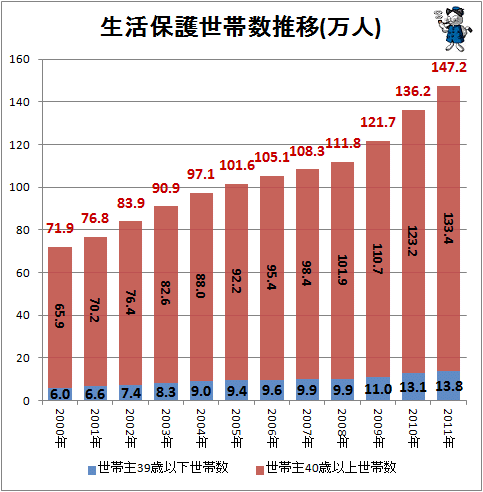 ↑ 生活保護世帯数推移(万人)