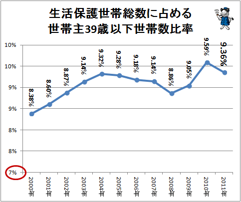 ↑ 生活保護世帯総数に占める世帯主39歳以下世帯数比率