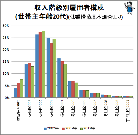 ↑ 収入階級別雇用者構成(20代)(就業構造基本調査より)
