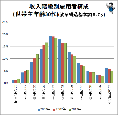 ↑ 収入階級別雇用者構成(30代)(就業構造基本調査より)