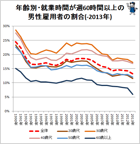 ↑ 年齢別・就業時間が週60時間以上の男性雇用者の割合(-2013年)