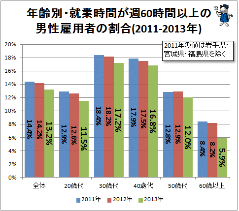 ↑ 年齢別・就業時間が週60時間以上の男性雇用者の割合(2011-2013年)