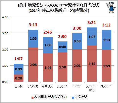 ↑ 6歳未満児をもつ夫の家事・育児時間(1日当たり)