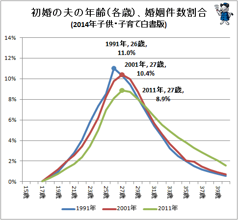 ↑ 初婚の夫の年齢(各歳)、婚姻件数割合(2014年子供・子育て白書版)