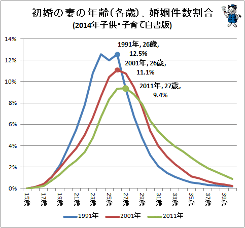 ↑ 初婚の妻の年齢(各歳)、婚姻件数割合(2014年子供・子育て白書版)