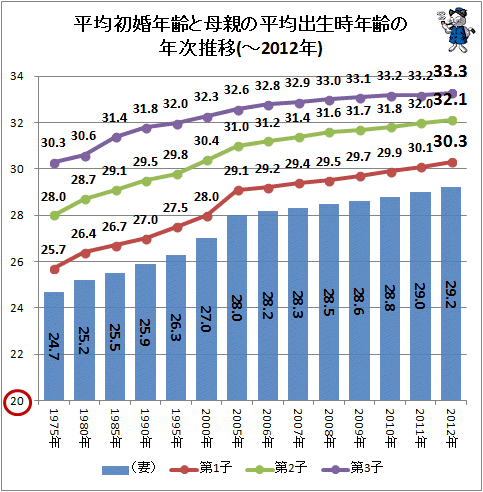 ↑ 平均初婚年齢と母親の平均出生時年齢の年次推移(-2012年)