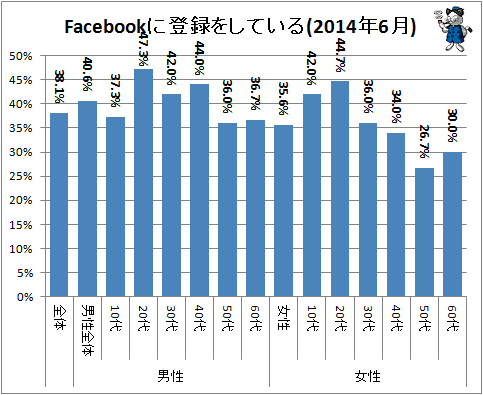 ↑ Facebookに登録をしている(2014年6月)(再録)