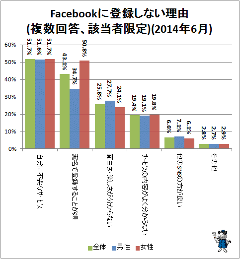 ↑ Facebookに登録しない理由(複数回答、該当者限定)(2014年6月)