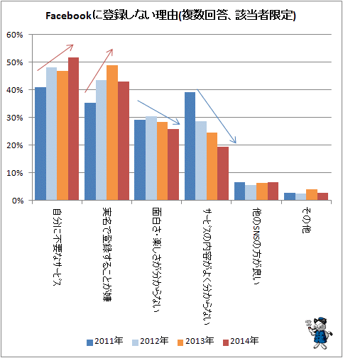 ↑ Facebookに登録しない理由(複数回答、該当者限定)
