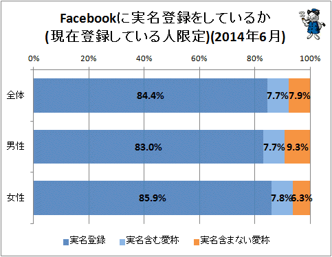↑ Facebookに実名登録をしているか(現在登録している人限定)(2014年6月)