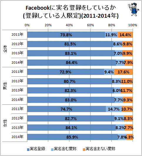 ↑ Facebookに実名登録をしているか(現在登録している人限定)(2011-2014年)