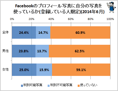 ↑ Facebookのプロフィール写真に自分の写真を使っているか(登録している人限定)(2014年6月)