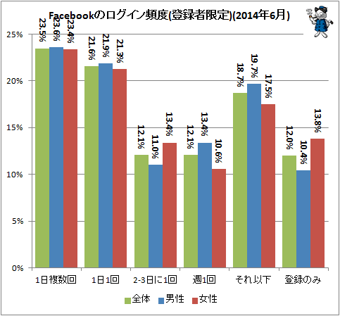 ↑ Facebookのログイン頻度(登録者限定)(2014年6月)