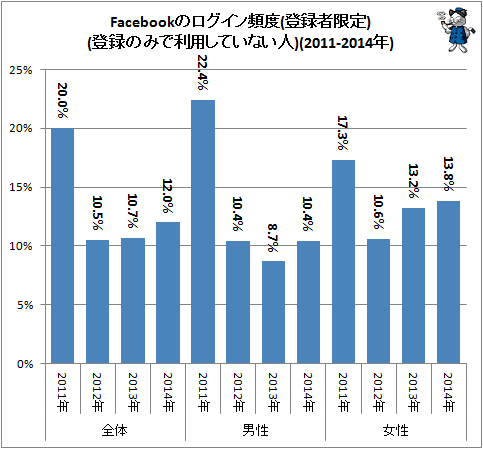 ↑ Facebookのログイン頻度(登録者限定)(登録のみで利用していない人)(2011-2014年)