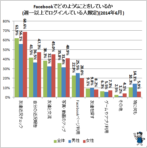 ↑ Facebookでどのようなことをしているか(週一以上でログインしている人限定)(2014年6月)
