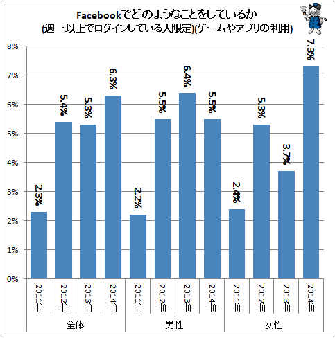 ↑ Facebookのログイン頻度(登録者限定)(登録のみで利用していない人)(2011-2014年)