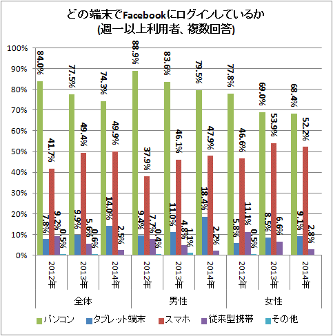 ↑ どの端末でFacebookにログインしているか(週一以上利用者、複数回答)