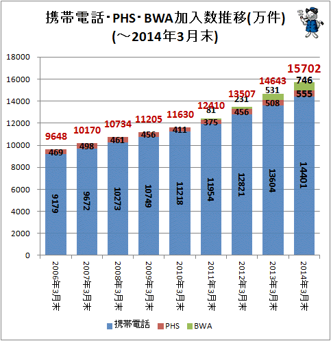 ↑ 携帯電話・PHS加入数推移(万件)(-2014年3月末)