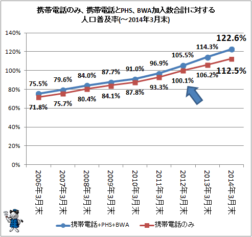 ↑ 携帯電話のみ、携帯電話とPHS、BWA加入数合計に対する人口普及率(-2014年3月末)