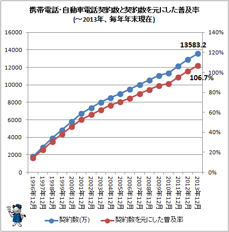 ↑ 携帯電話・自動車電話契約数と契約数を元にした普及率(-2013年、毎年年末現在)