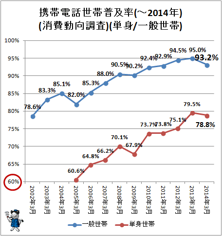↑ 携帯電話世帯普及率(-2014年)(消費動向調査)(単身/一般世帯)