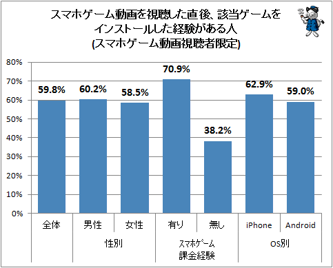 ↑ スマホゲーム動画を視聴した直後、該当ゲームをインストールした経験がある人(スマホゲーム動画視聴者限定)