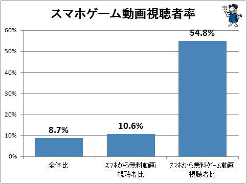 ↑ スマホゲーム動画視聴者率