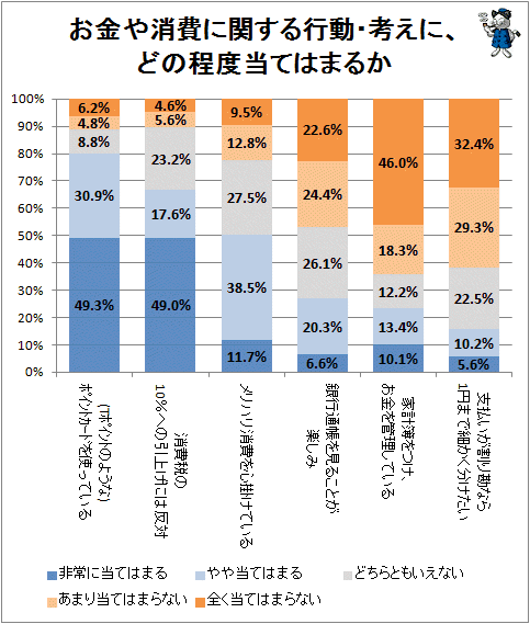 ↑ お金や消費に関する行動・考えに、どの程度当てはまるか