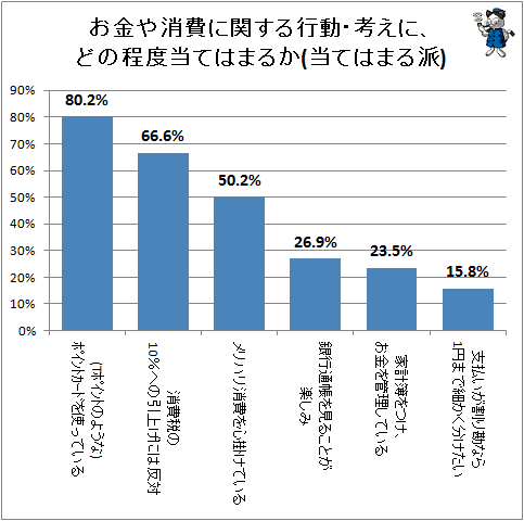 ↑ お金や消費に関する行動・考えに、どの程度当てはまるか(当てはまる派)