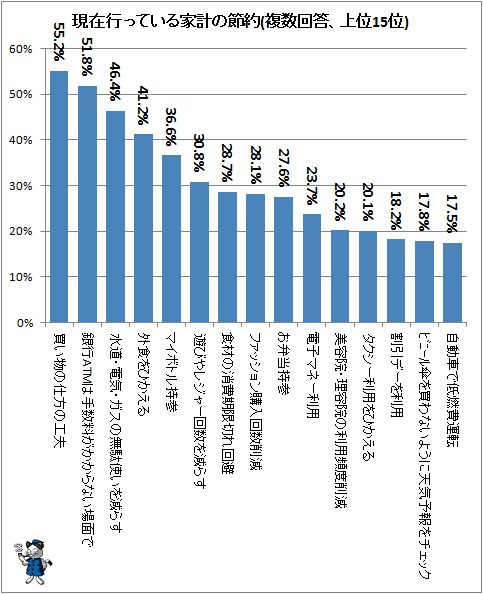 ↑ 現在行っている家計の節約(複数回答、上位15位)