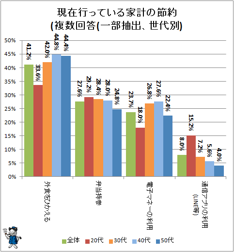 ↑ 現在行っている家計の節約(複数回答(一部抽出、世代別)
