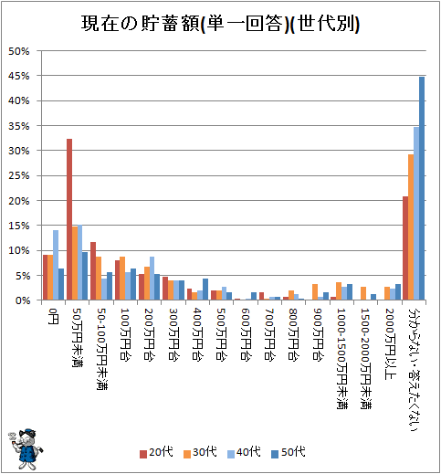 ↑ 現在の貯蓄額(単一回答)(世代別)