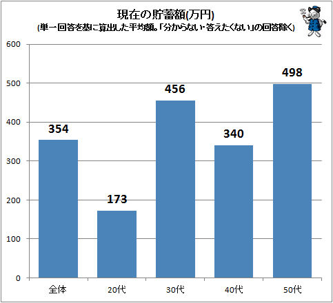↑ 現在の貯蓄額(万円)(単一回答を基に算出した平均額。「分からない・答えたくない」の回答除く)