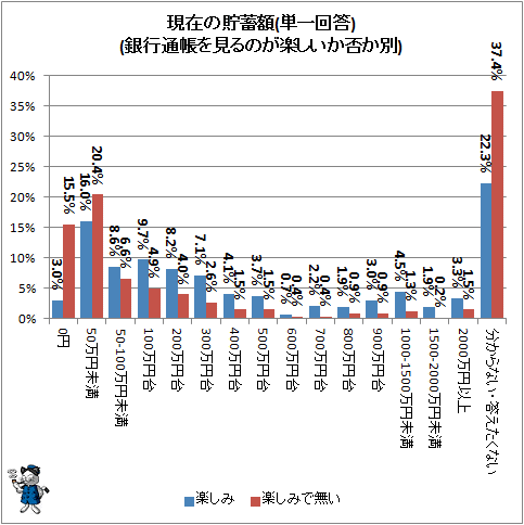 ↑ 現在の貯蓄額(単一回答)(銀行通帳を見るのが楽しいか否か別)