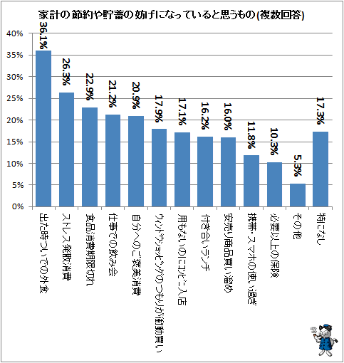 ↑ 家計の節約や貯蓄の妨げになっていると思うもの(複数回答)