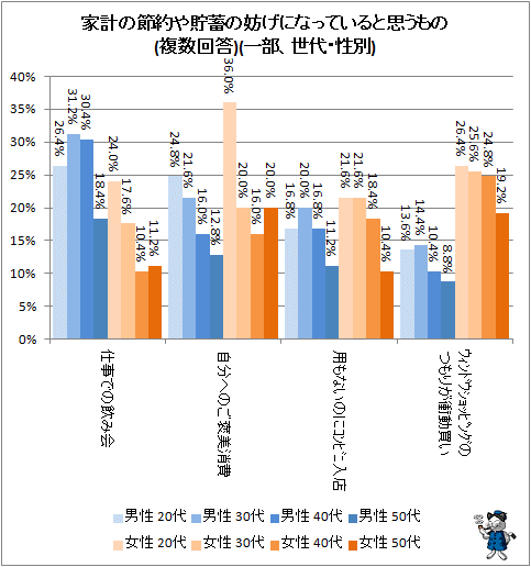 ↑ 家計の節約や貯蓄の妨げになっていると思うもの(複数回答)(一部、世代・性別)